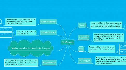 Mind Map: All Was Well
