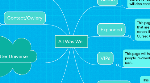 Mind Map: All Was Well