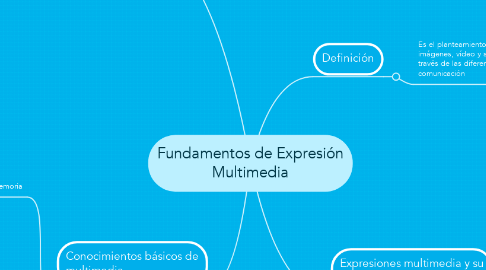 Mind Map: Fundamentos de Expresión Multimedia