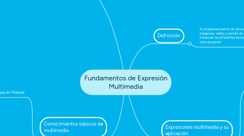 Mind Map: Fundamentos de Expresión Multimedia