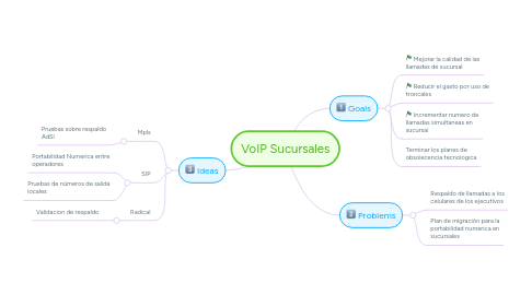 Mind Map: VoIP Sucursales