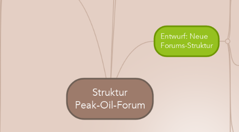Mind Map: Struktur Peak-Oil-Forum