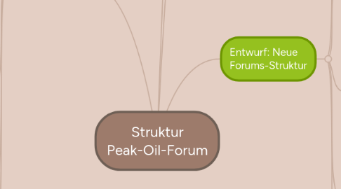 Mind Map: Struktur Peak-Oil-Forum