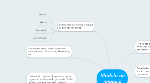 Mind Map: Modelo de negocio