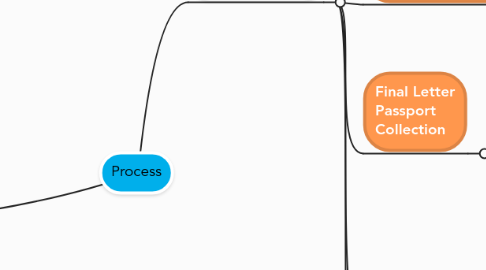 Mind Map: Process