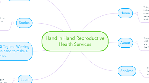 Mind Map: Hand in Hand Reproductive Health Services