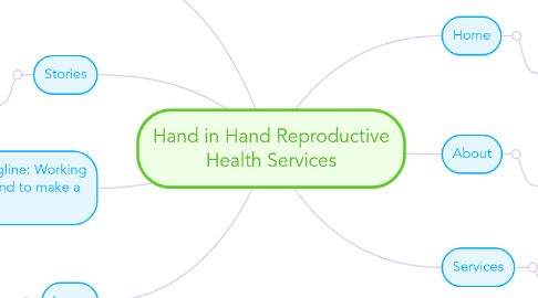 Mind Map: Hand in Hand Reproductive Health Services