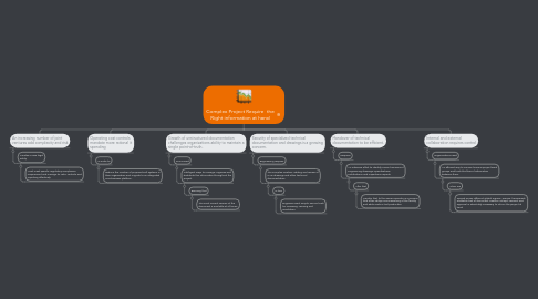 Mind Map: Complex Project Require the Right information at hand