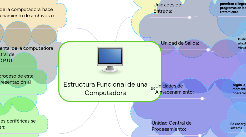 Mind Map: Estructura Funcional de una Computadora