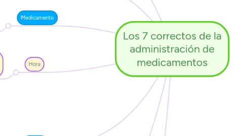 Mind Map: Los 7 correctos de la administración de medicamentos