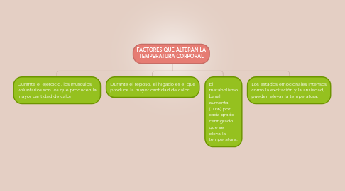 Mind Map: FACTORES QUE ALTERAN LA TEMPERATURA CORPORAL