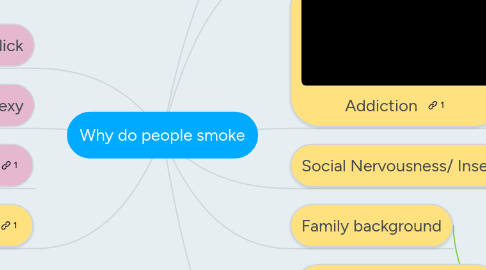 Mind Map: Why do people smoke