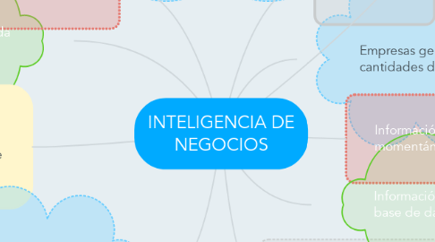 Mind Map: INTELIGENCIA DE NEGOCIOS