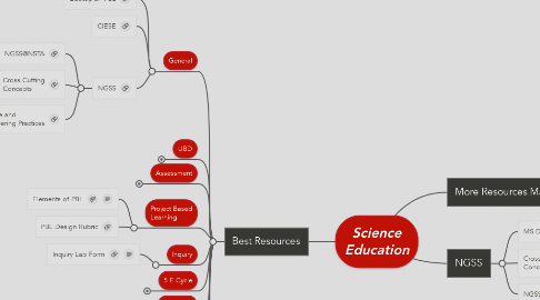 Mind Map: Science Education