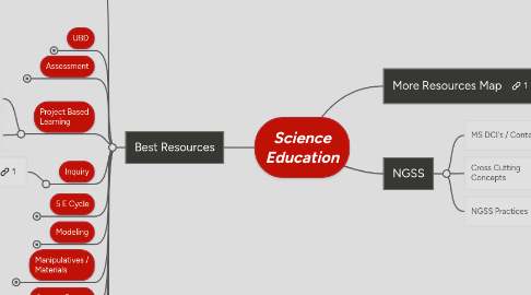 Mind Map: Science Education