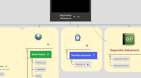 Mind Map: Regimenes Aduaneros