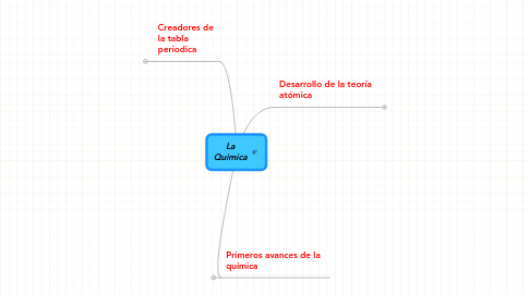 Mind Map: La Quimica