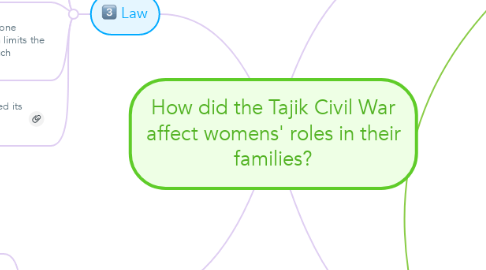 Mind Map: How did the Tajik Civil War affect womens' roles in their families?