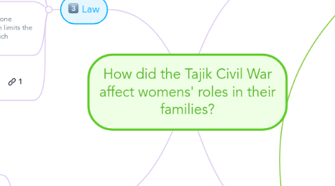 Mind Map: How did the Tajik Civil War affect womens' roles in their families?