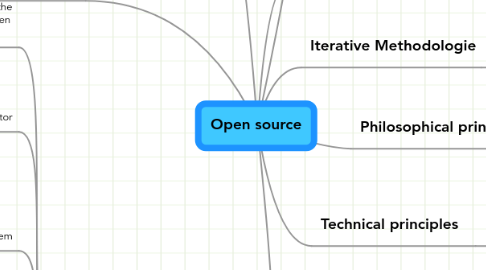 Mind Map: Open source