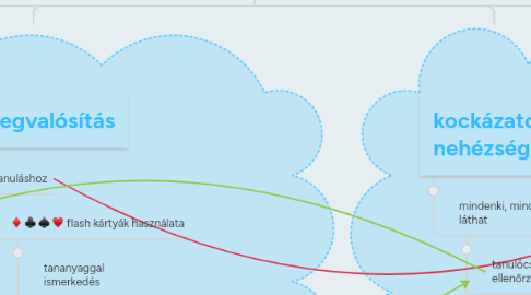 Mind Map: Quizlet