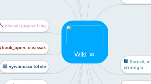 Mind Map: Wiki