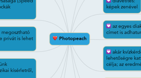 Mind Map: Photopeach