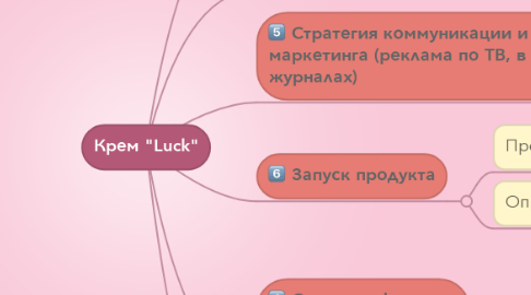 Mind Map: Крем "Luck"
