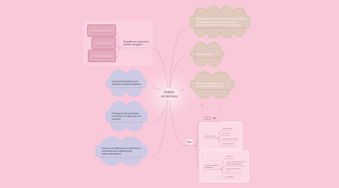 Mind Map: Averen косметика