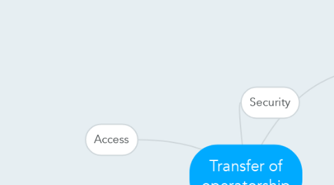 Mind Map: Transfer of operatorship