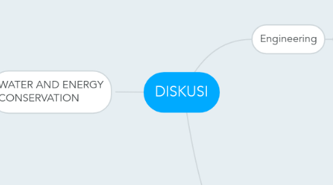 Mind Map: DISKUSI