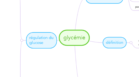 Mind Map: glycémie
