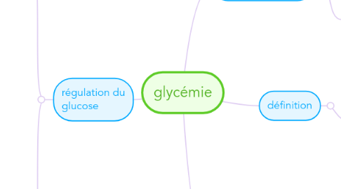 Mind Map: glycémie