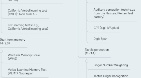 Mind Map: Cognitive functions and suggested measures for the neuropsychological assessment of adult ADHD Numbers represent mean ratings (1=very important, 2=important, 3=neutral, 4=not important, 5=not important at all)