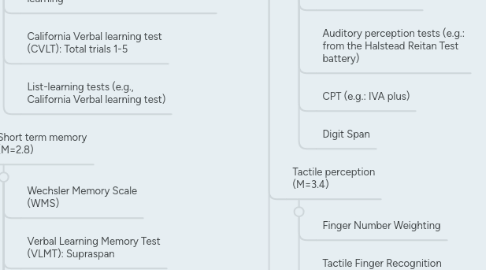 Mind Map: Cognitive functions and suggested measures for the neuropsychological assessment of adult ADHD  Numbers represent mean ratings (1=very important, 2=important, 3=neutral, 4=not important, 5=not important at all)