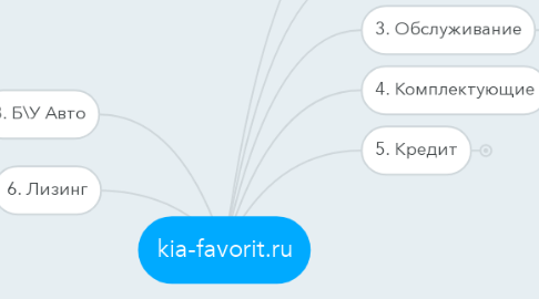 Mind Map: kia-favorit.ru