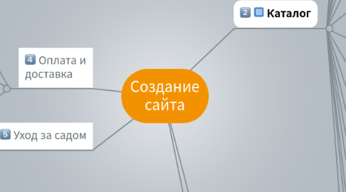 Mind Map: Создание сайта