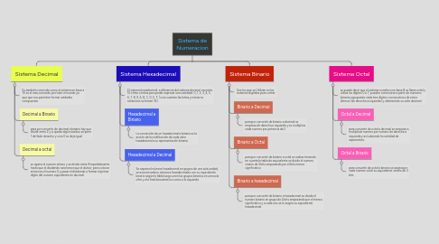 Mind Map: Sistema de Numeracion