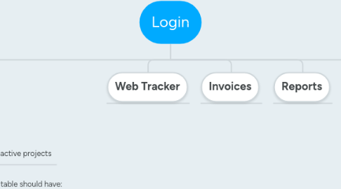 Mind Map: Login