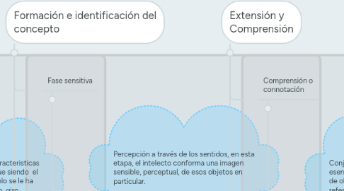 Mind Map: El concepto