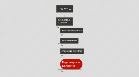 Mind Map: THE WALL