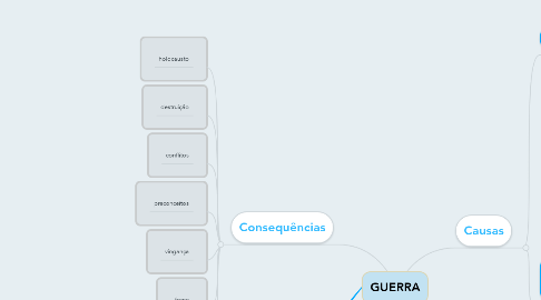 Mind Map: GUERRA