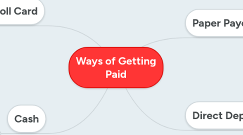 Mind Map: Ways of Getting Paid