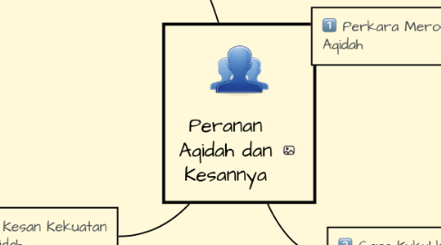 Mind Map: Peranan Aqidah dan Kesannya