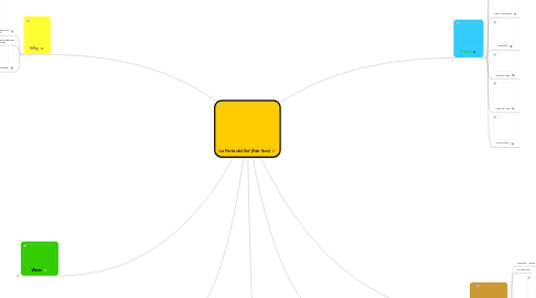 Mind Map: La Feria del Sol (Fair Sun)