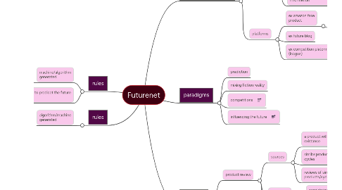 Mind Map: Futurenet