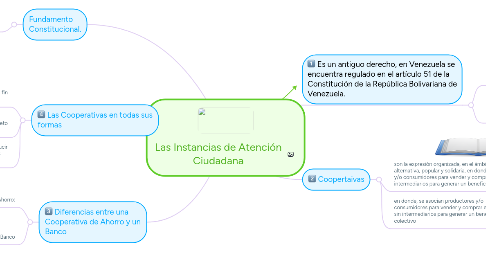 Mind Map: Las Instancias de Atención Ciudadana