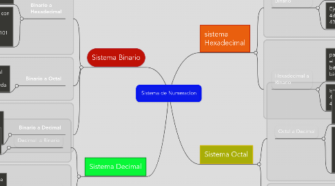 Mind Map: Sistema de Numeracion