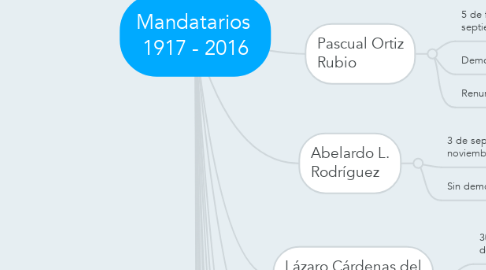 Mind Map: Mandatarios  1917 - 2016