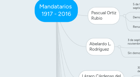 Mind Map: Mandatarios 1917 - 2016
